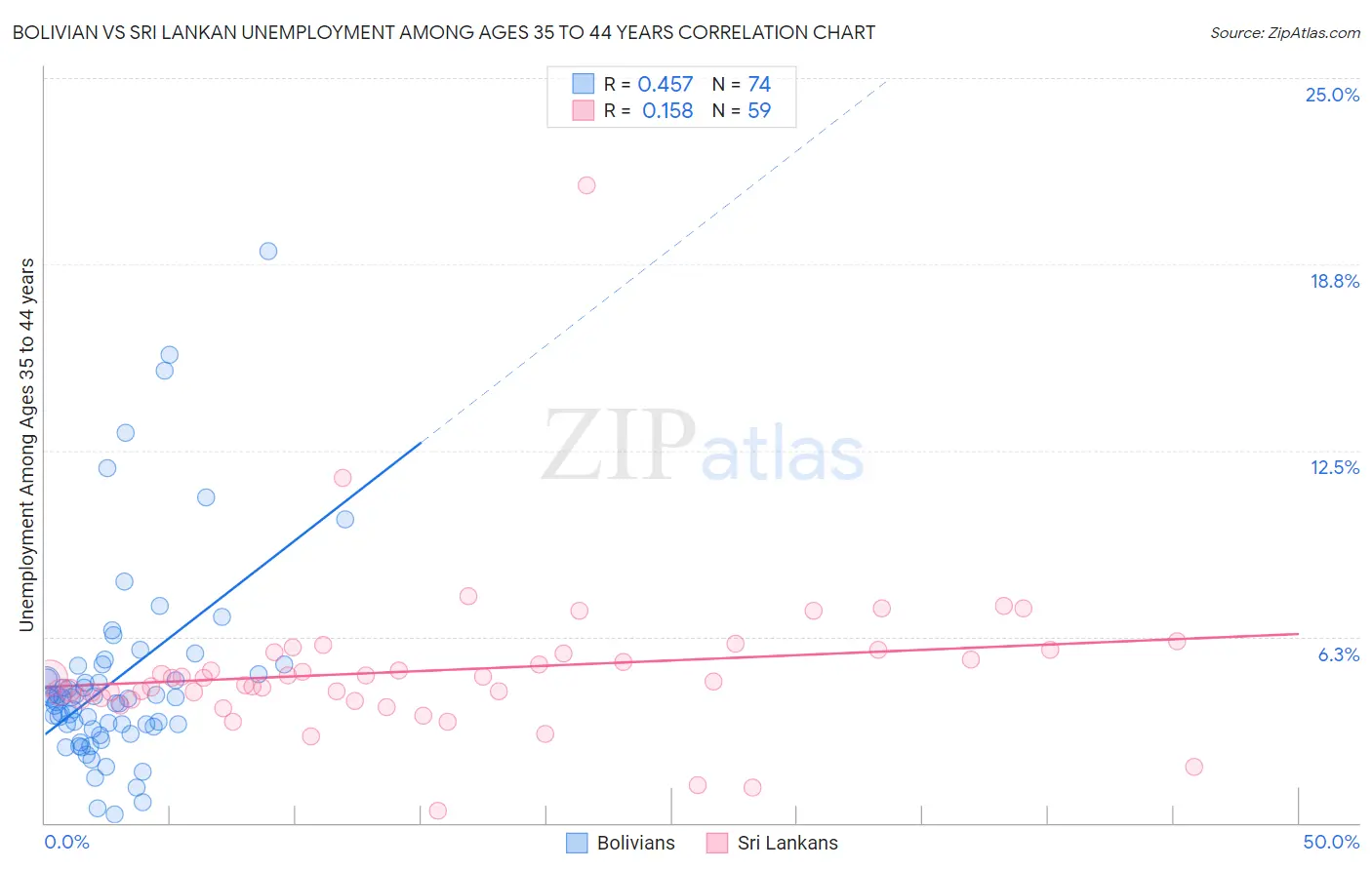 Bolivian vs Sri Lankan Unemployment Among Ages 35 to 44 years
