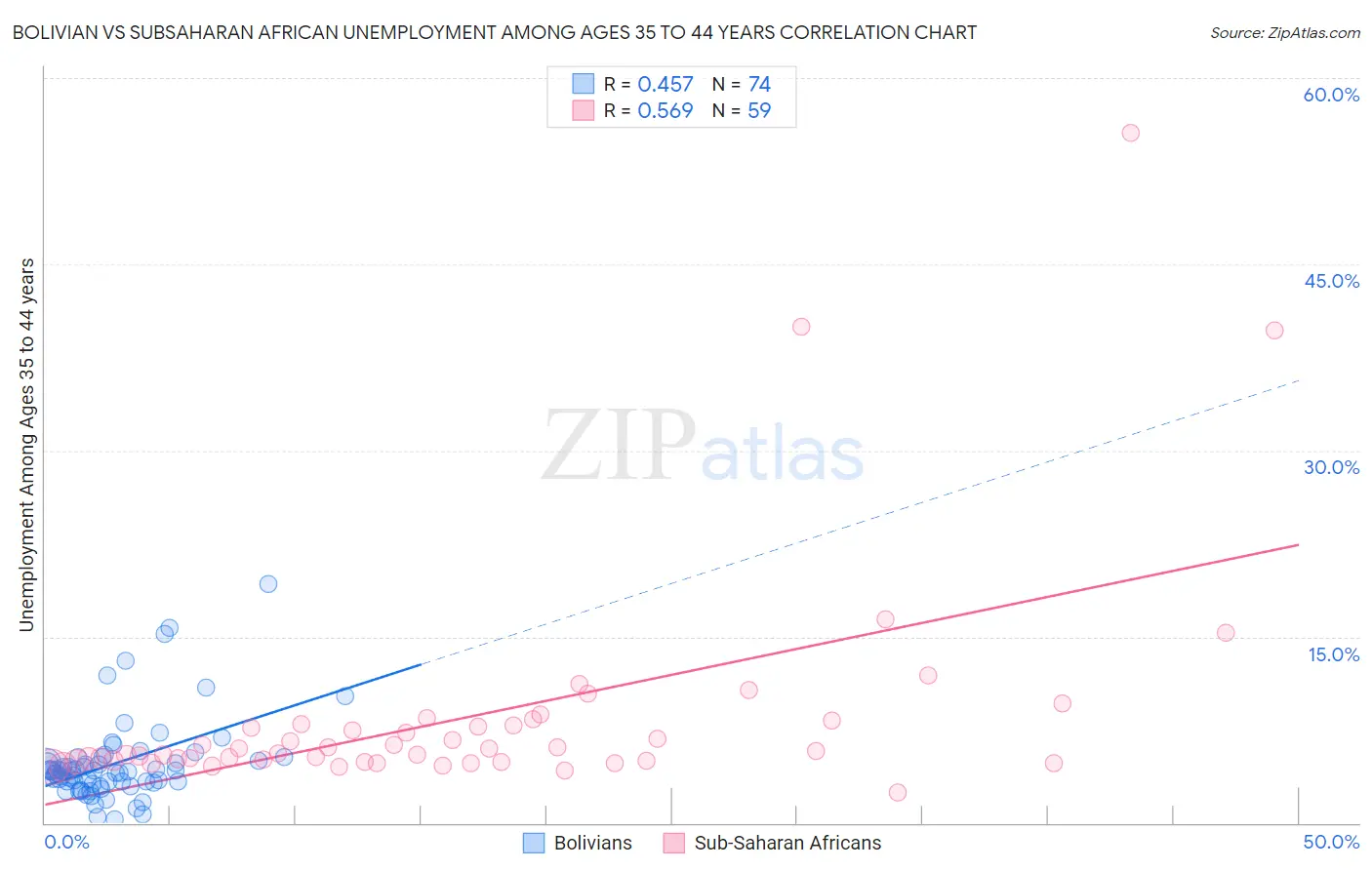 Bolivian vs Subsaharan African Unemployment Among Ages 35 to 44 years