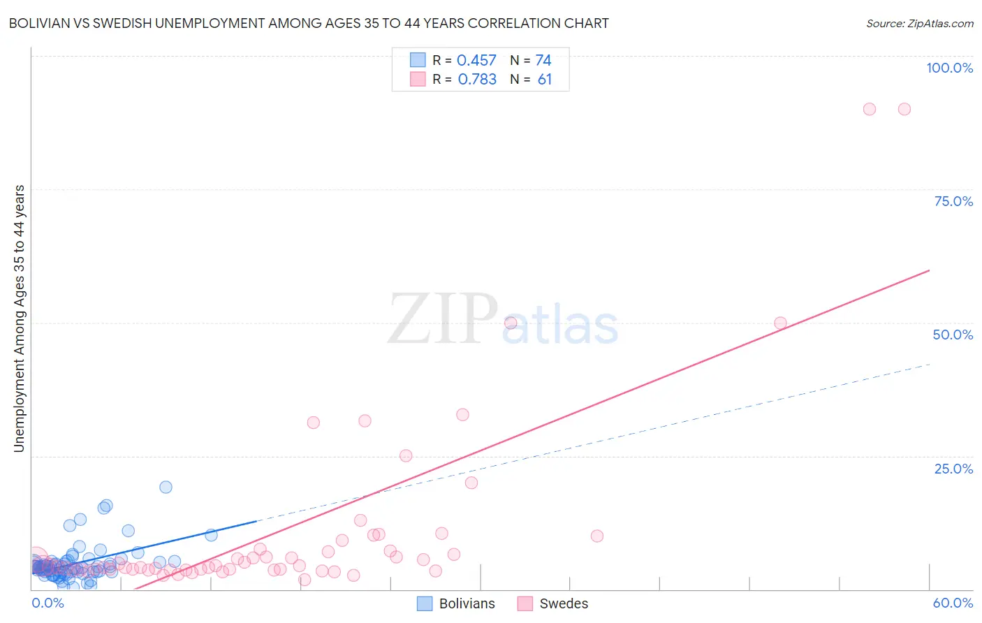 Bolivian vs Swedish Unemployment Among Ages 35 to 44 years
