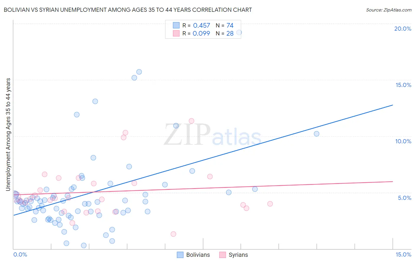 Bolivian vs Syrian Unemployment Among Ages 35 to 44 years