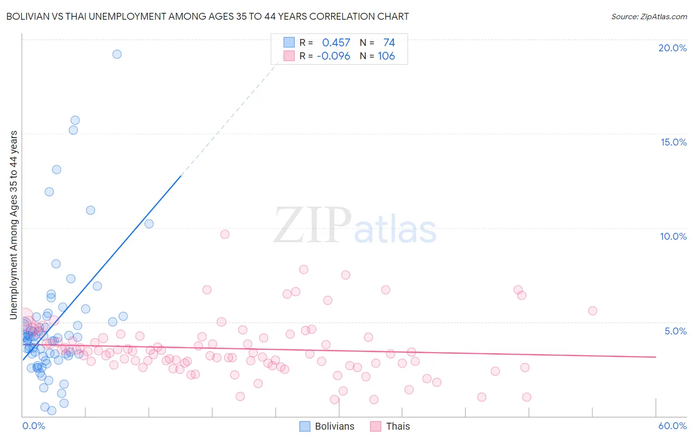 Bolivian vs Thai Unemployment Among Ages 35 to 44 years