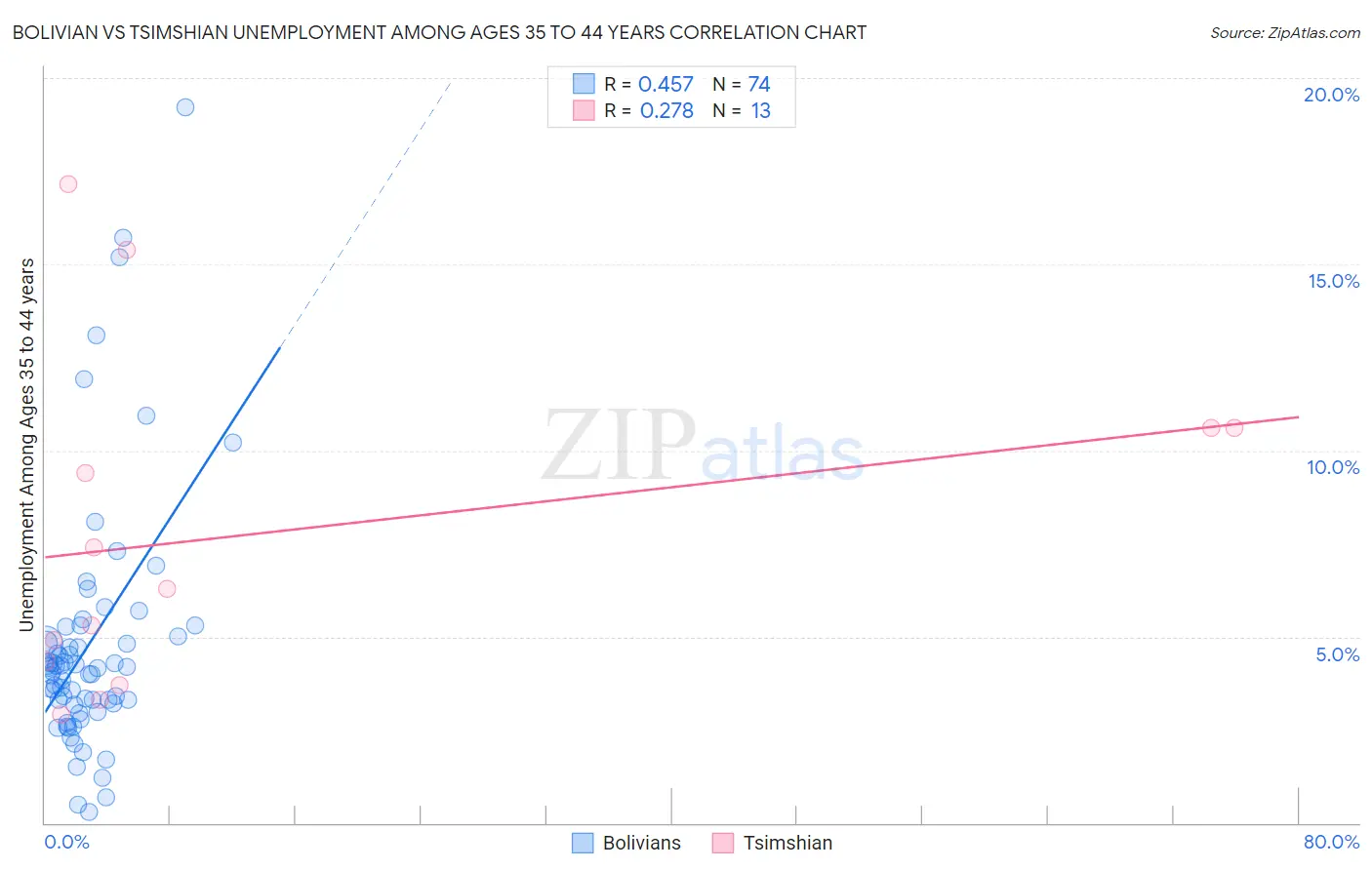 Bolivian vs Tsimshian Unemployment Among Ages 35 to 44 years