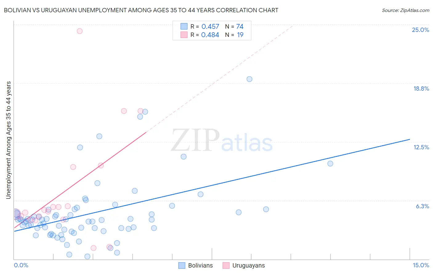 Bolivian vs Uruguayan Unemployment Among Ages 35 to 44 years