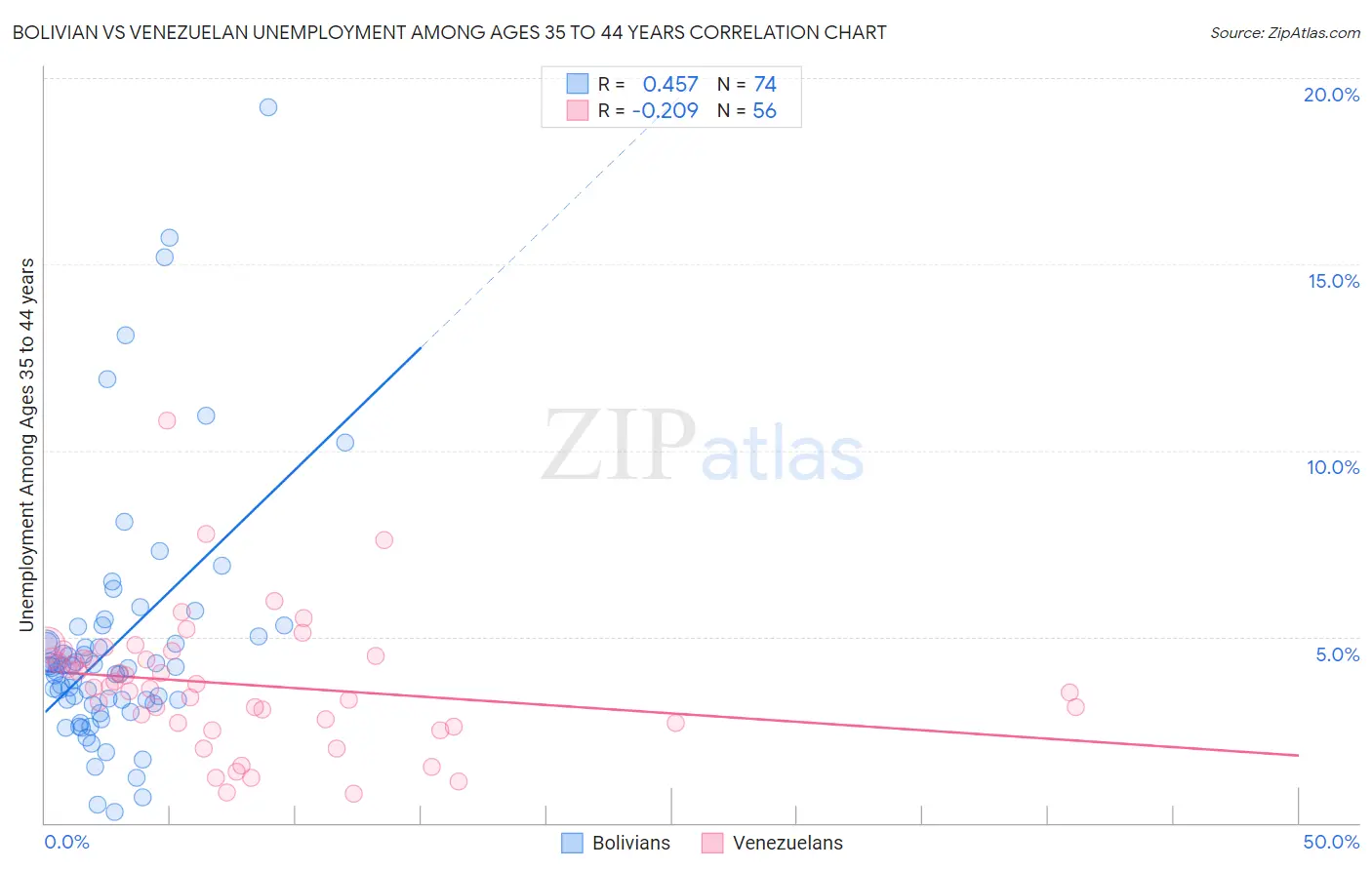Bolivian vs Venezuelan Unemployment Among Ages 35 to 44 years