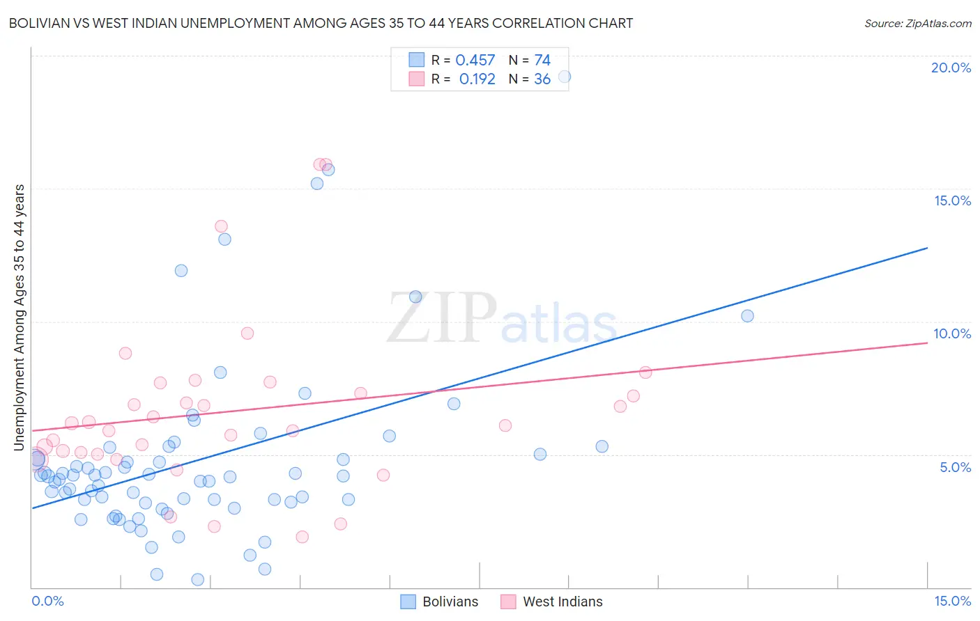 Bolivian vs West Indian Unemployment Among Ages 35 to 44 years