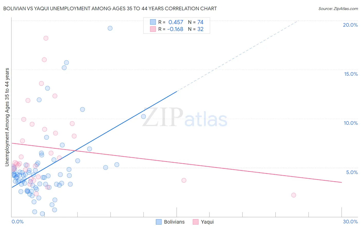 Bolivian vs Yaqui Unemployment Among Ages 35 to 44 years