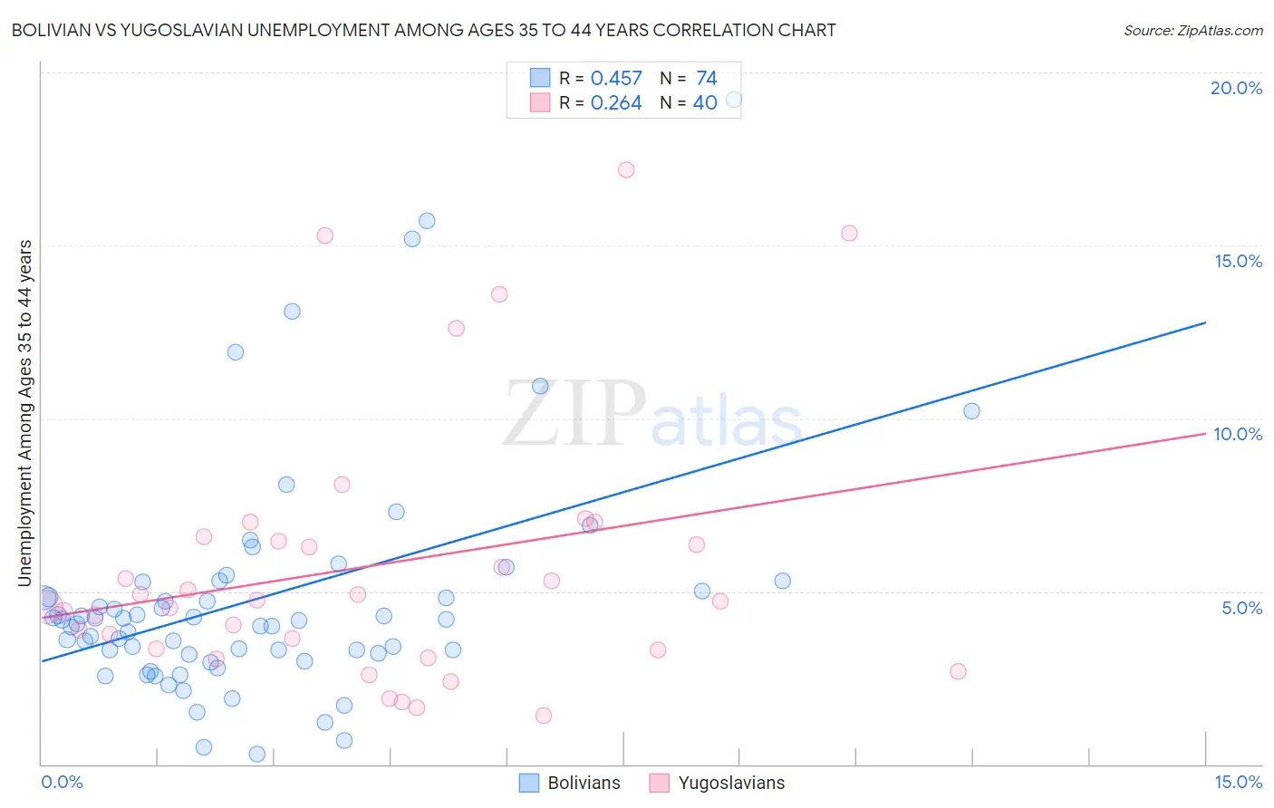Bolivian vs Yugoslavian Unemployment Among Ages 35 to 44 years