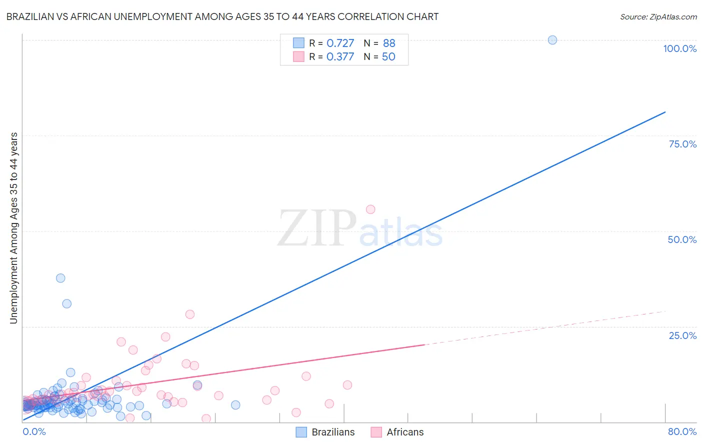 Brazilian vs African Unemployment Among Ages 35 to 44 years