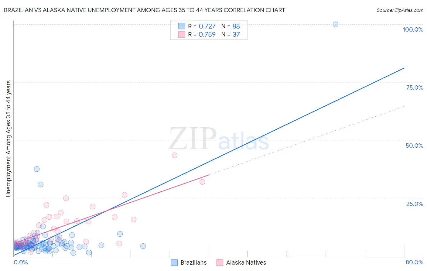 Brazilian vs Alaska Native Unemployment Among Ages 35 to 44 years