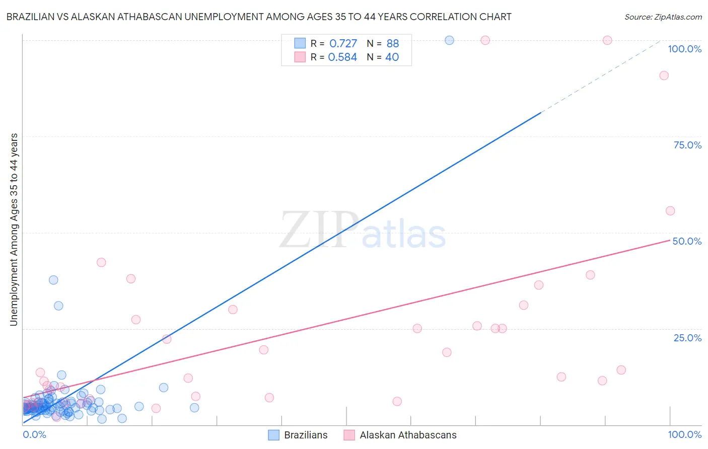 Brazilian vs Alaskan Athabascan Unemployment Among Ages 35 to 44 years