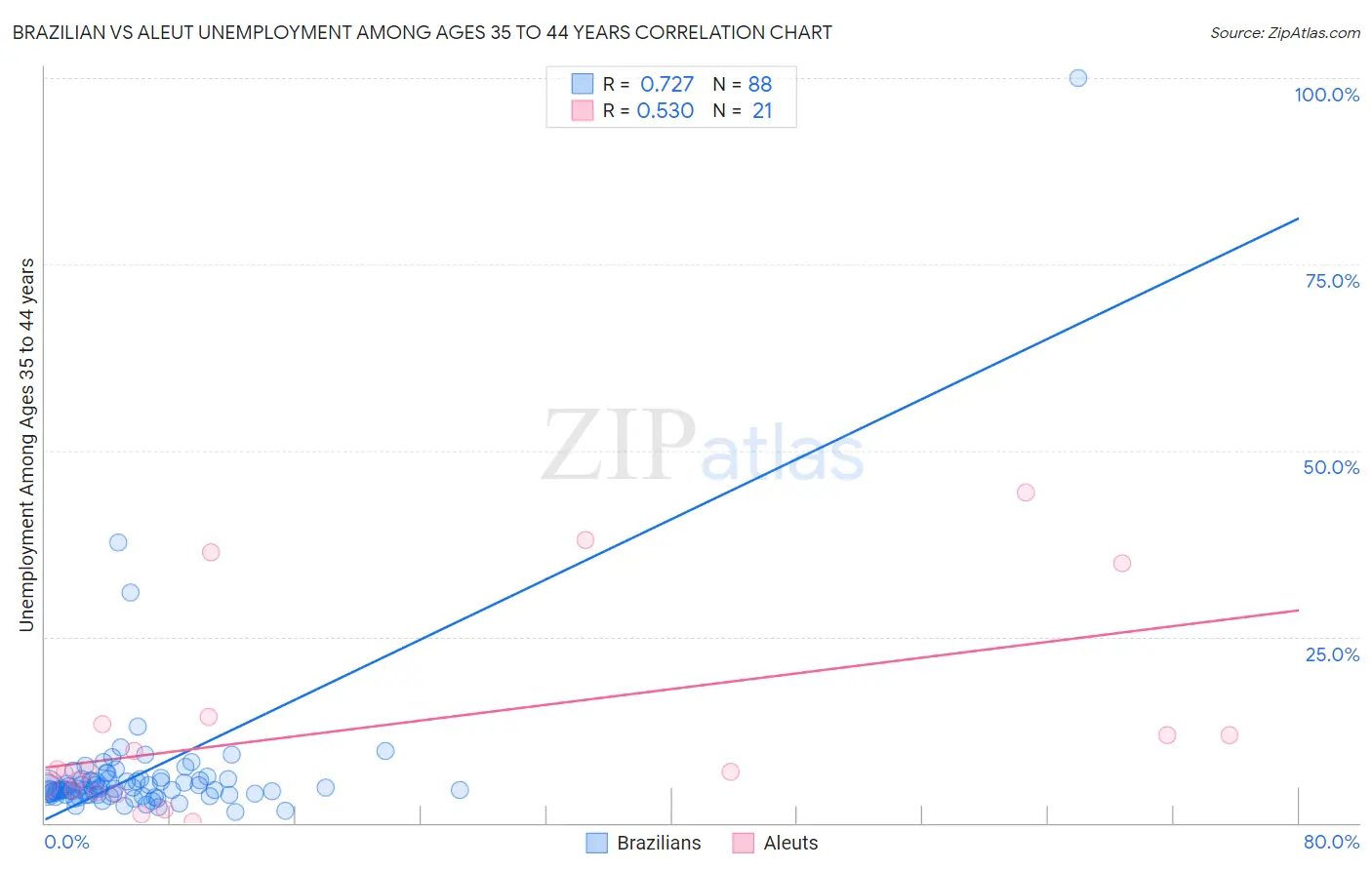 Brazilian vs Aleut Unemployment Among Ages 35 to 44 years