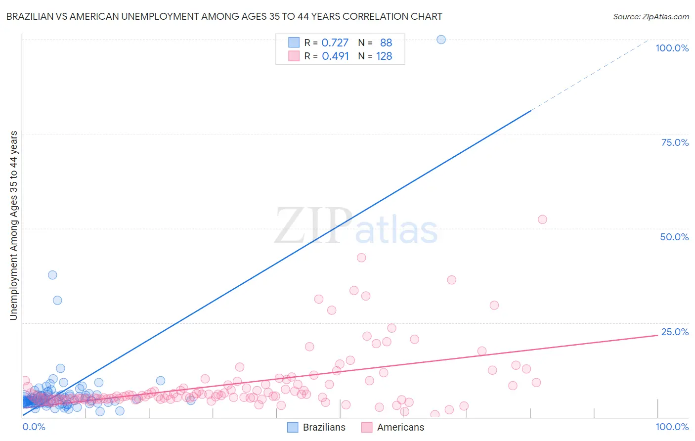 Brazilian vs American Unemployment Among Ages 35 to 44 years