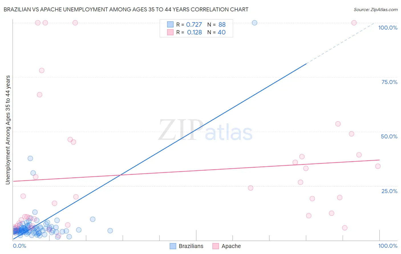 Brazilian vs Apache Unemployment Among Ages 35 to 44 years