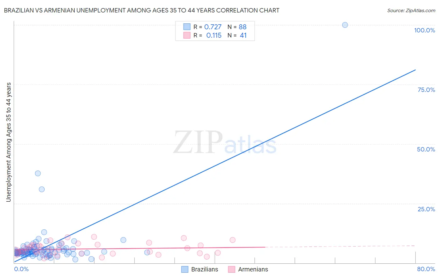 Brazilian vs Armenian Unemployment Among Ages 35 to 44 years
