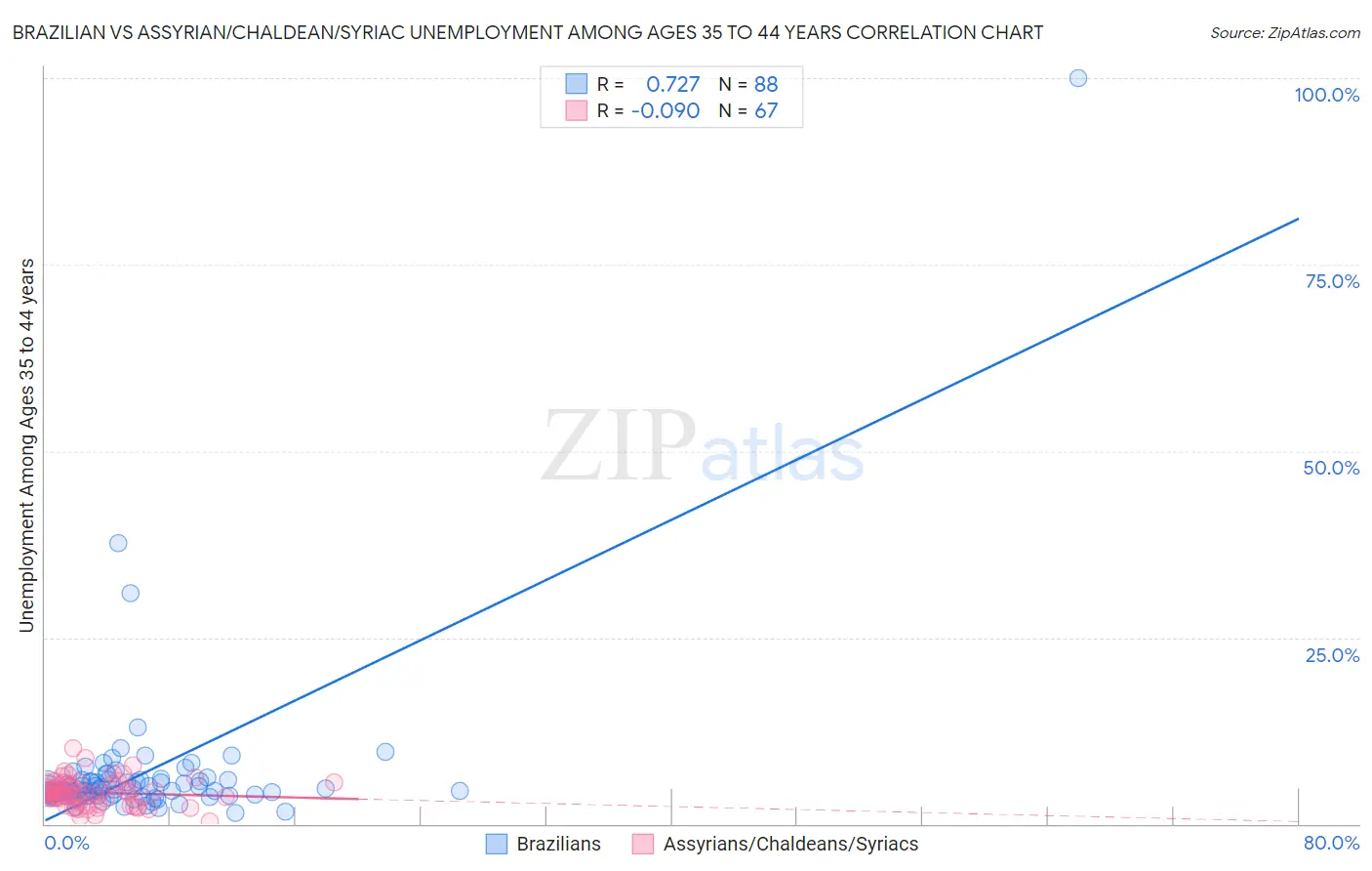 Brazilian vs Assyrian/Chaldean/Syriac Unemployment Among Ages 35 to 44 years