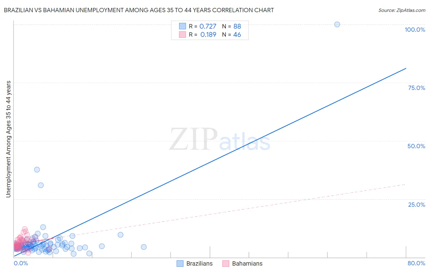 Brazilian vs Bahamian Unemployment Among Ages 35 to 44 years