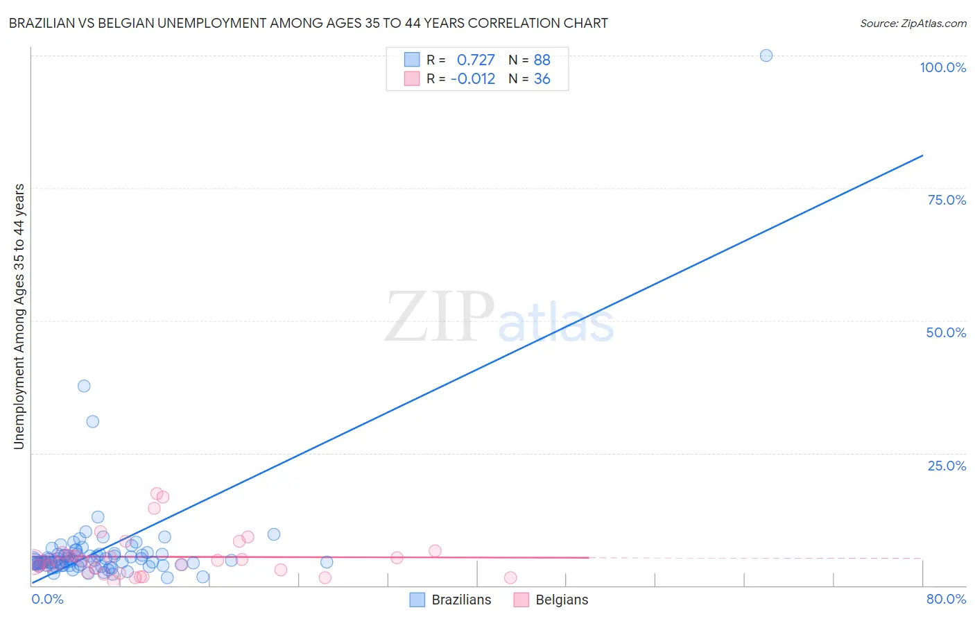 Brazilian vs Belgian Unemployment Among Ages 35 to 44 years