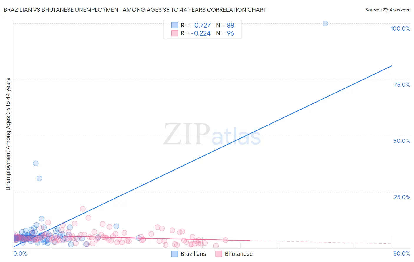 Brazilian vs Bhutanese Unemployment Among Ages 35 to 44 years