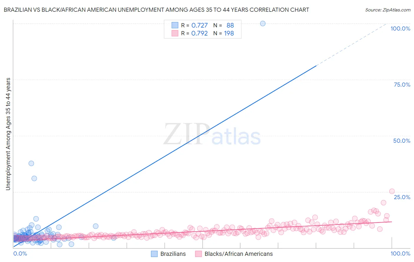 Brazilian vs Black/African American Unemployment Among Ages 35 to 44 years