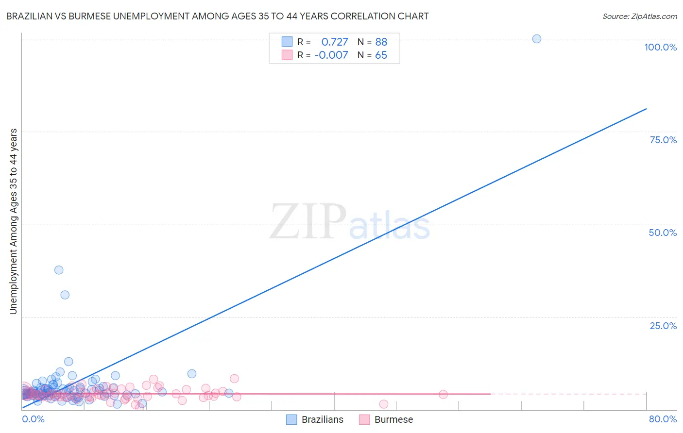 Brazilian vs Burmese Unemployment Among Ages 35 to 44 years