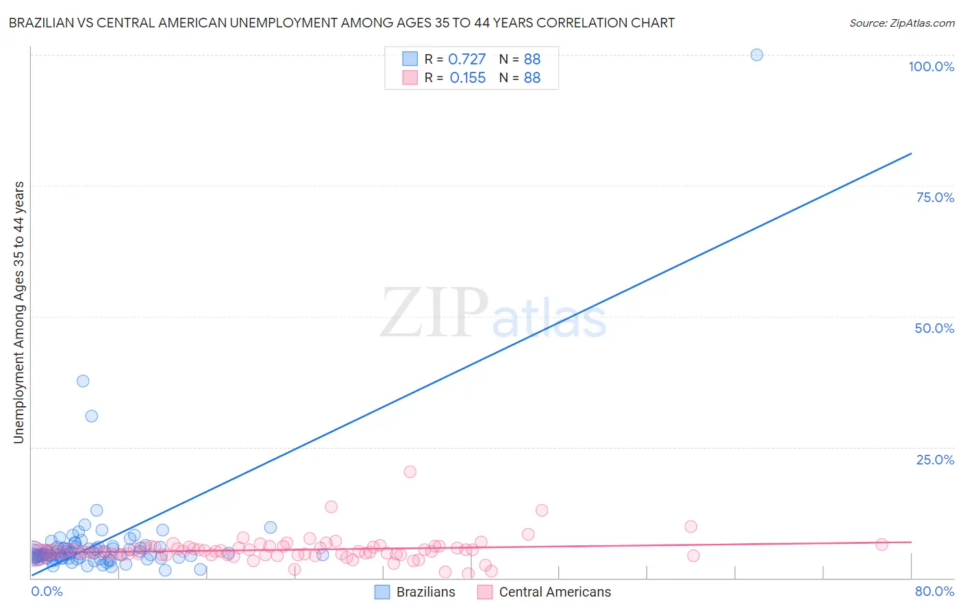 Brazilian vs Central American Unemployment Among Ages 35 to 44 years