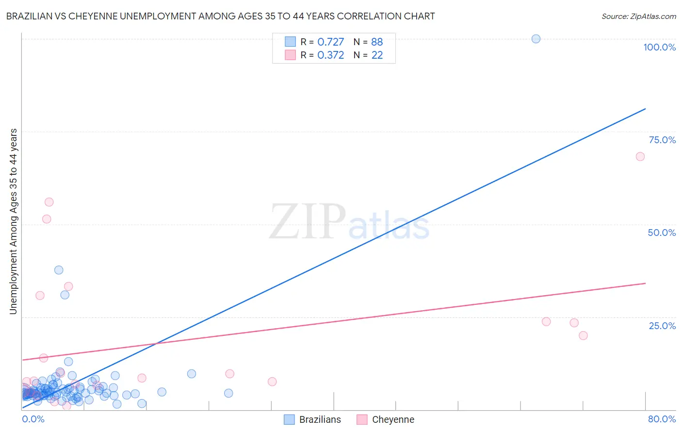 Brazilian vs Cheyenne Unemployment Among Ages 35 to 44 years