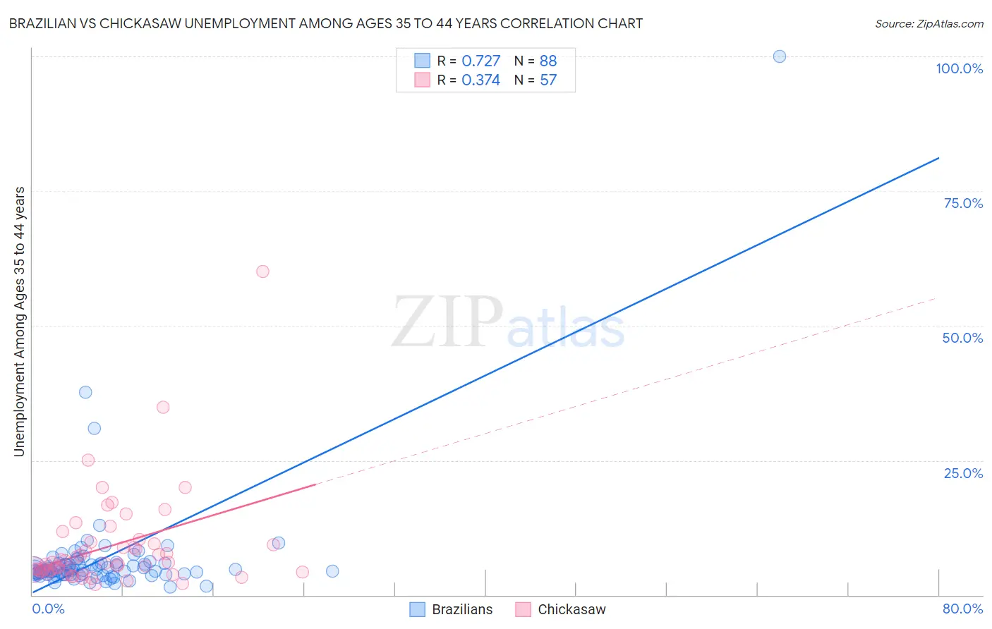 Brazilian vs Chickasaw Unemployment Among Ages 35 to 44 years