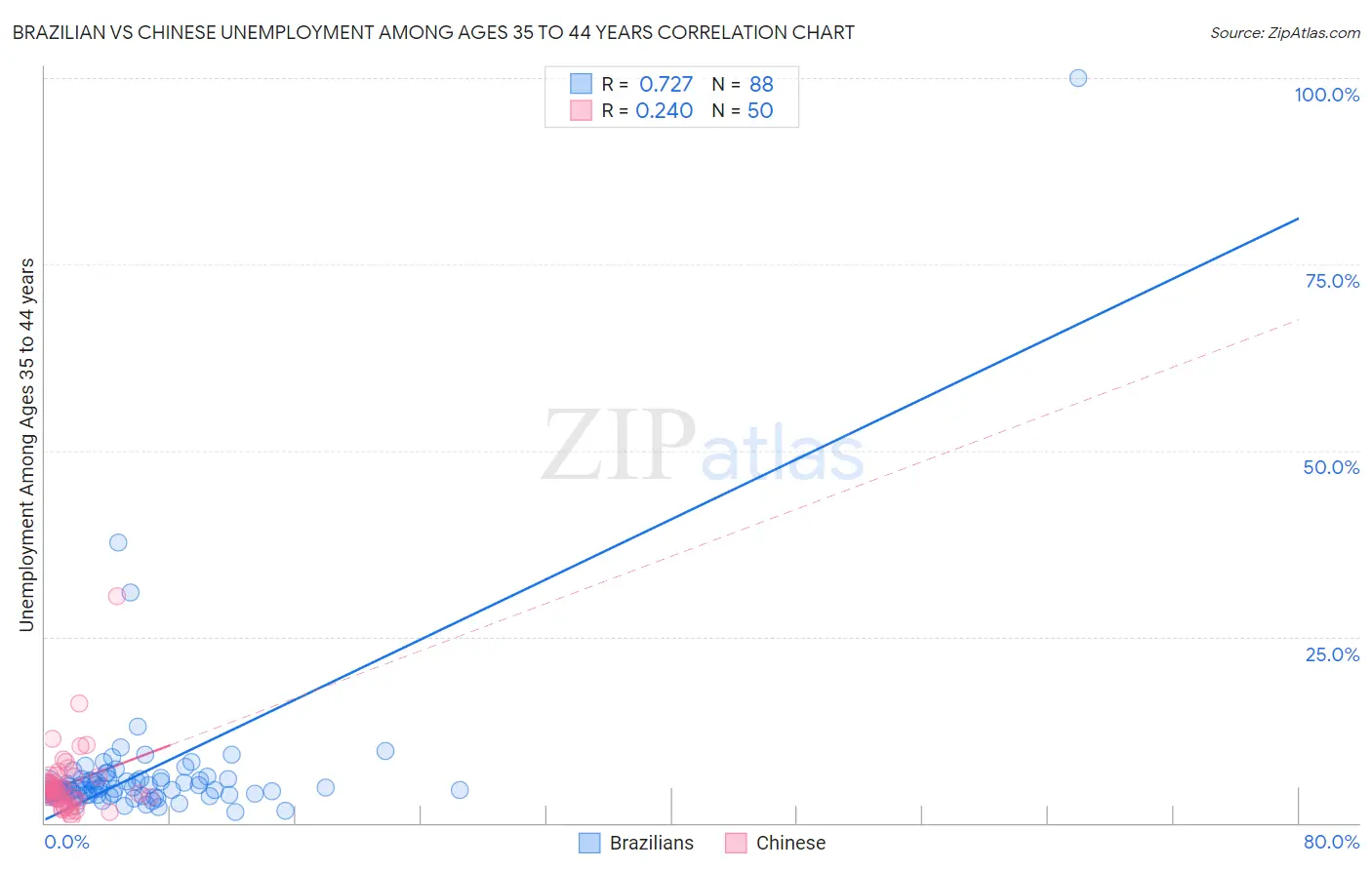 Brazilian vs Chinese Unemployment Among Ages 35 to 44 years