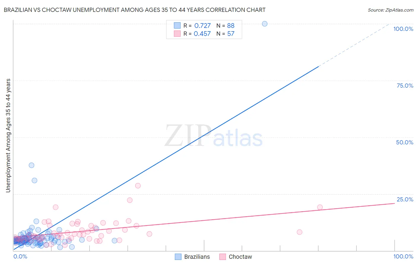 Brazilian vs Choctaw Unemployment Among Ages 35 to 44 years
