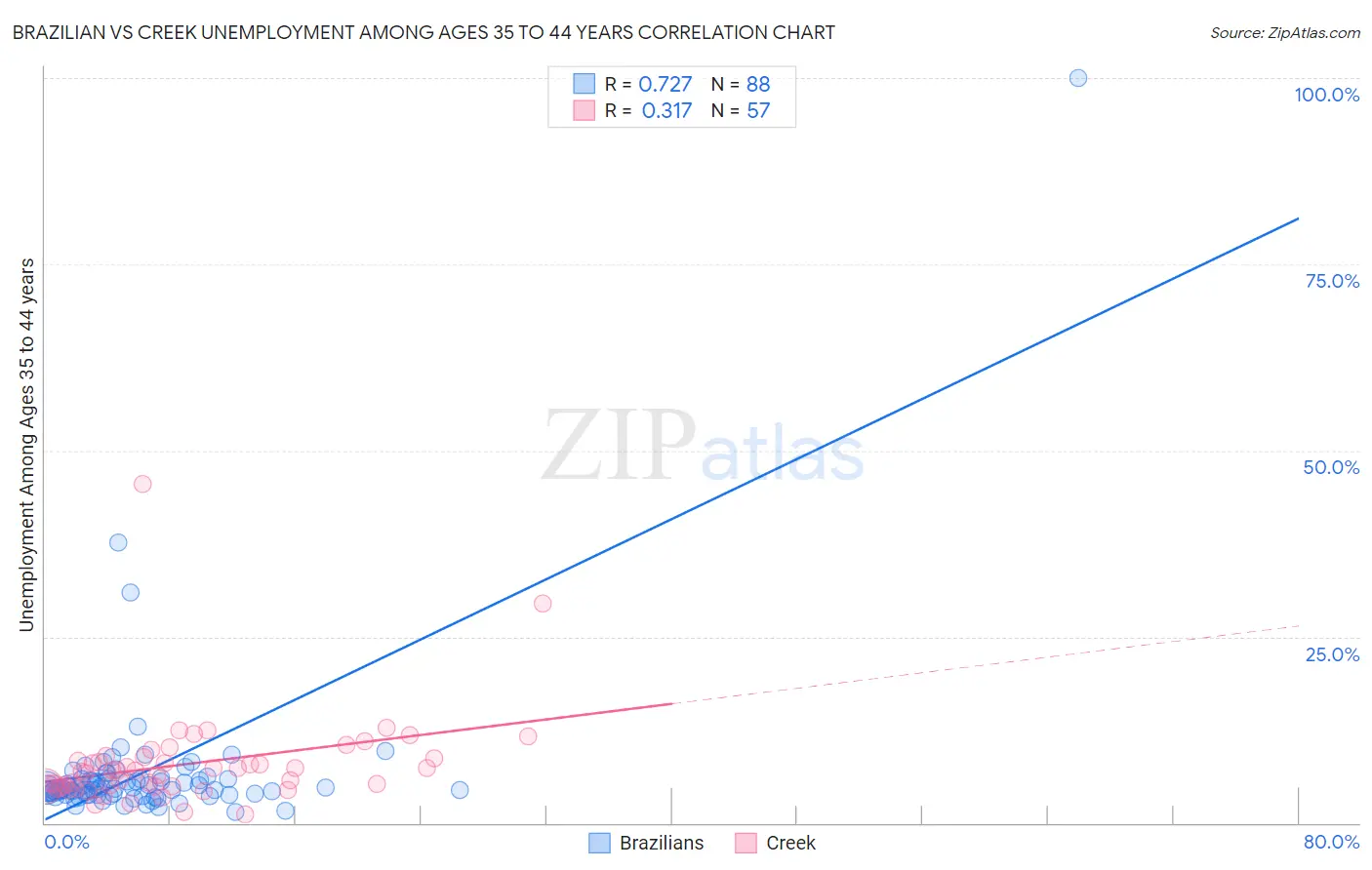 Brazilian vs Creek Unemployment Among Ages 35 to 44 years