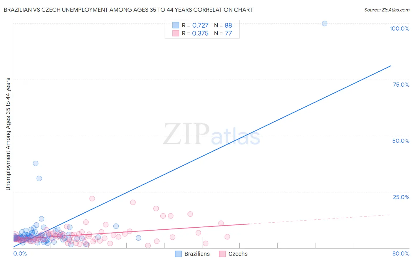 Brazilian vs Czech Unemployment Among Ages 35 to 44 years