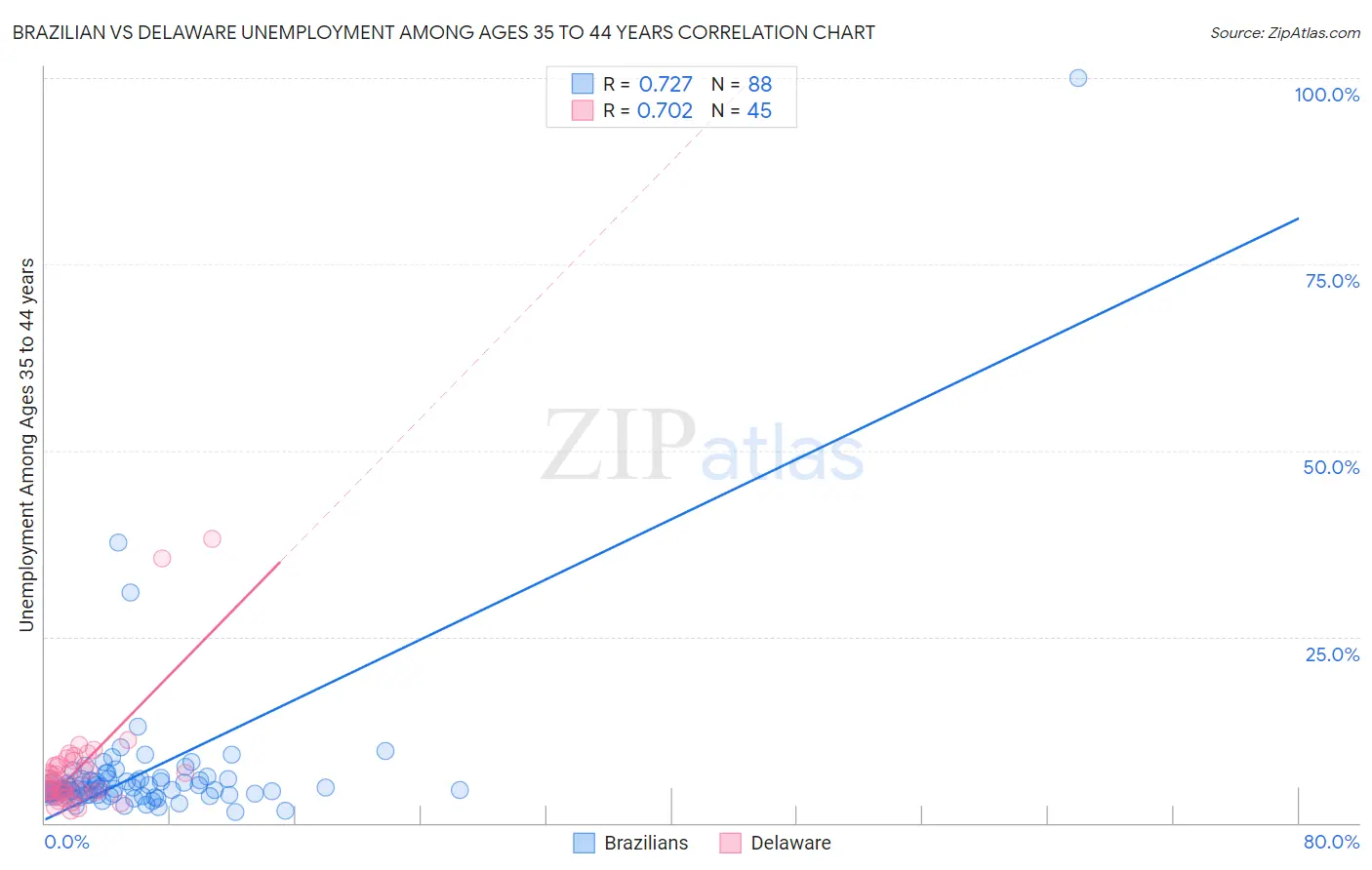 Brazilian vs Delaware Unemployment Among Ages 35 to 44 years