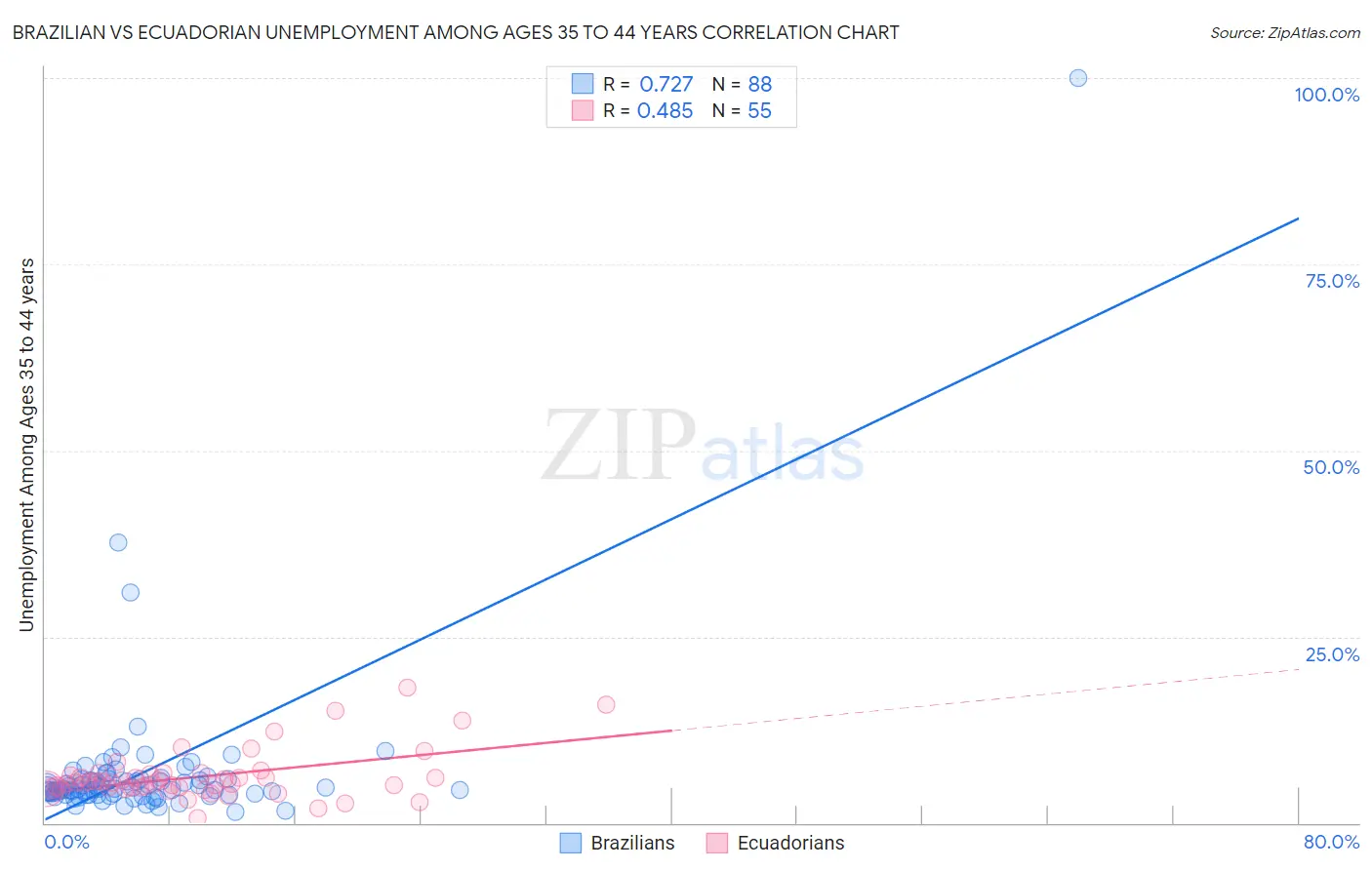 Brazilian vs Ecuadorian Unemployment Among Ages 35 to 44 years