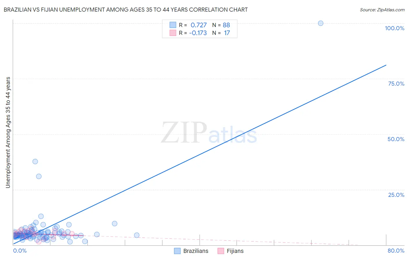 Brazilian vs Fijian Unemployment Among Ages 35 to 44 years