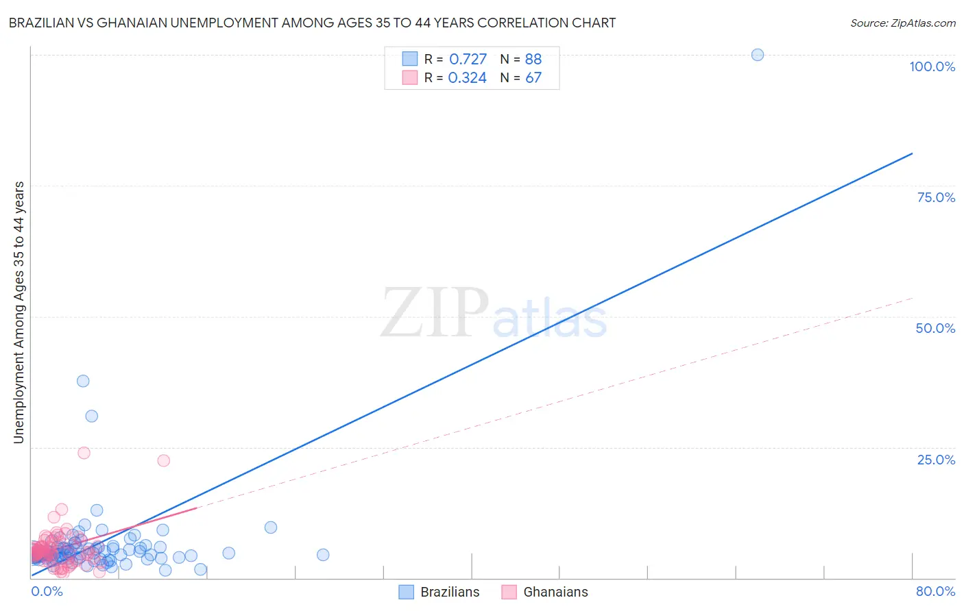 Brazilian vs Ghanaian Unemployment Among Ages 35 to 44 years