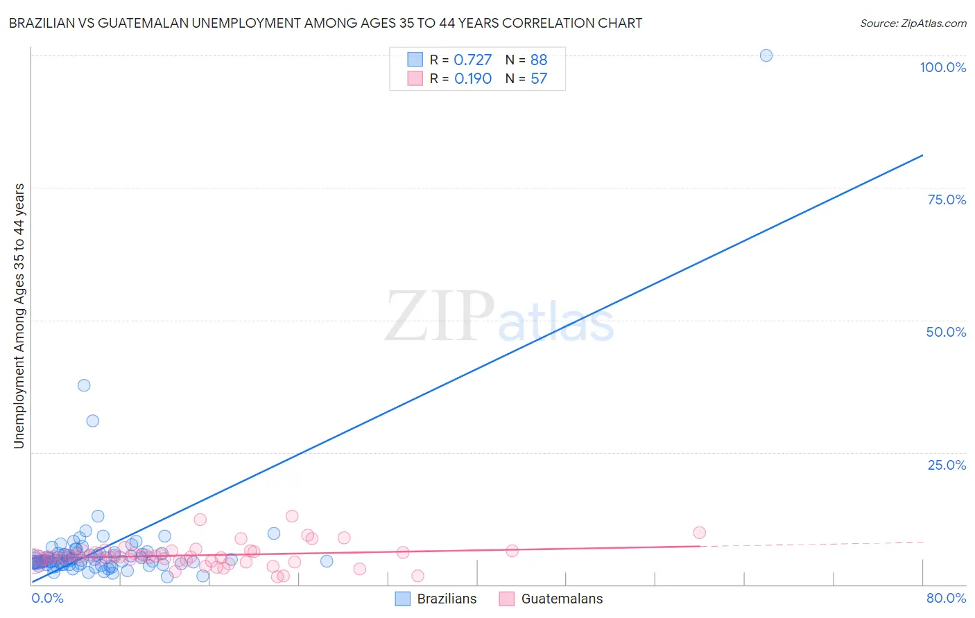 Brazilian vs Guatemalan Unemployment Among Ages 35 to 44 years