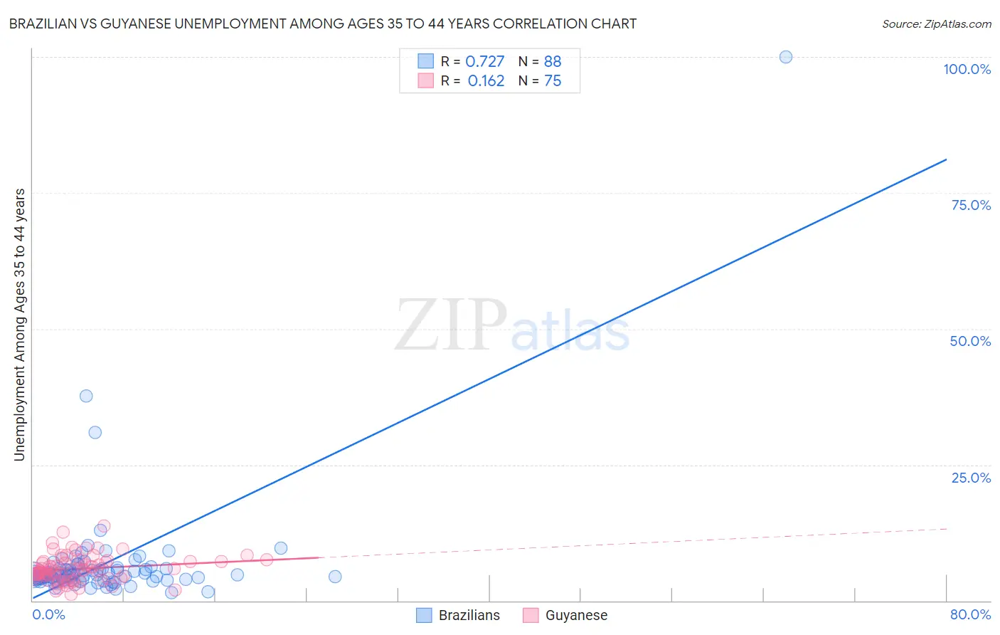 Brazilian vs Guyanese Unemployment Among Ages 35 to 44 years