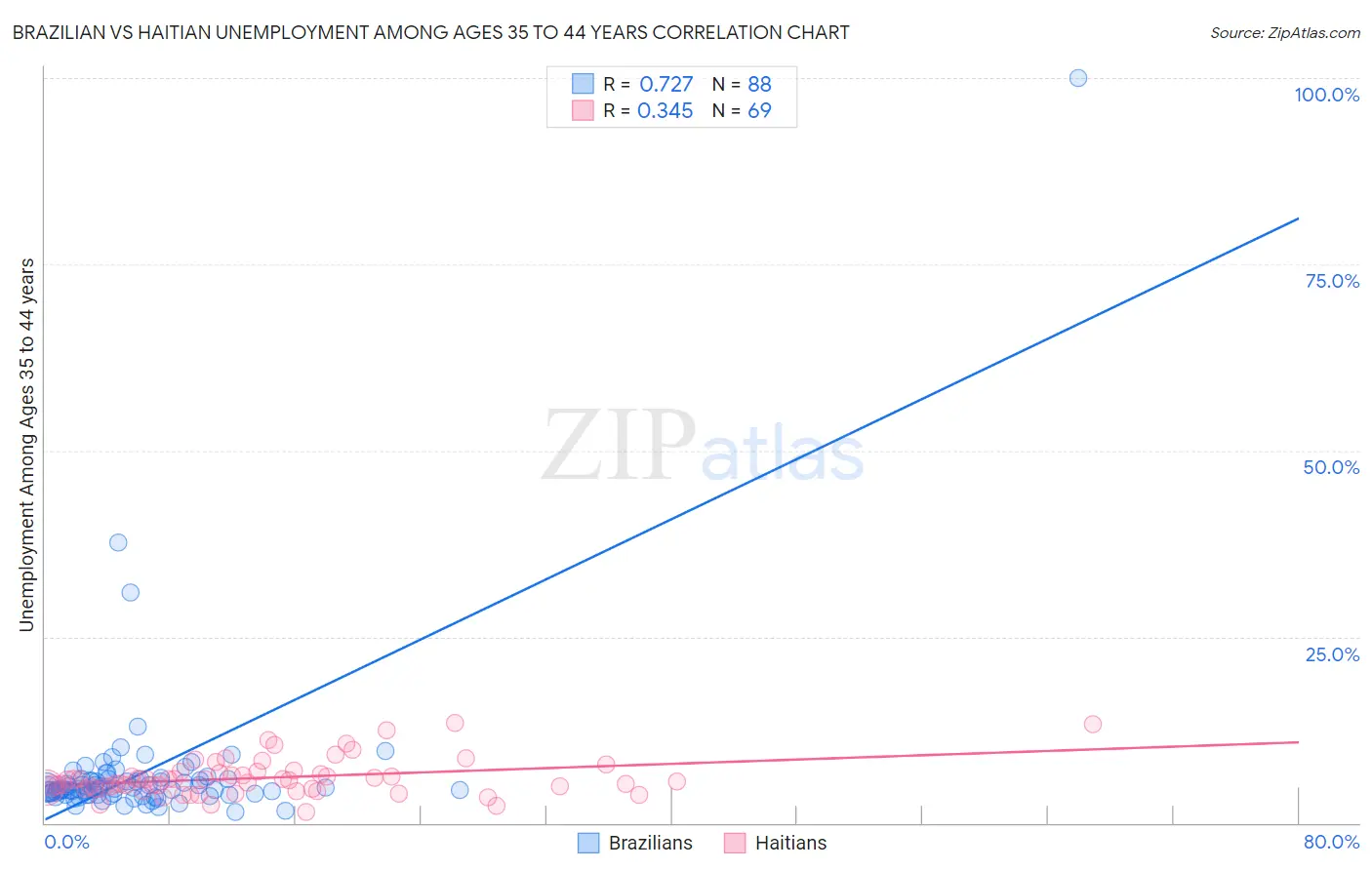 Brazilian vs Haitian Unemployment Among Ages 35 to 44 years