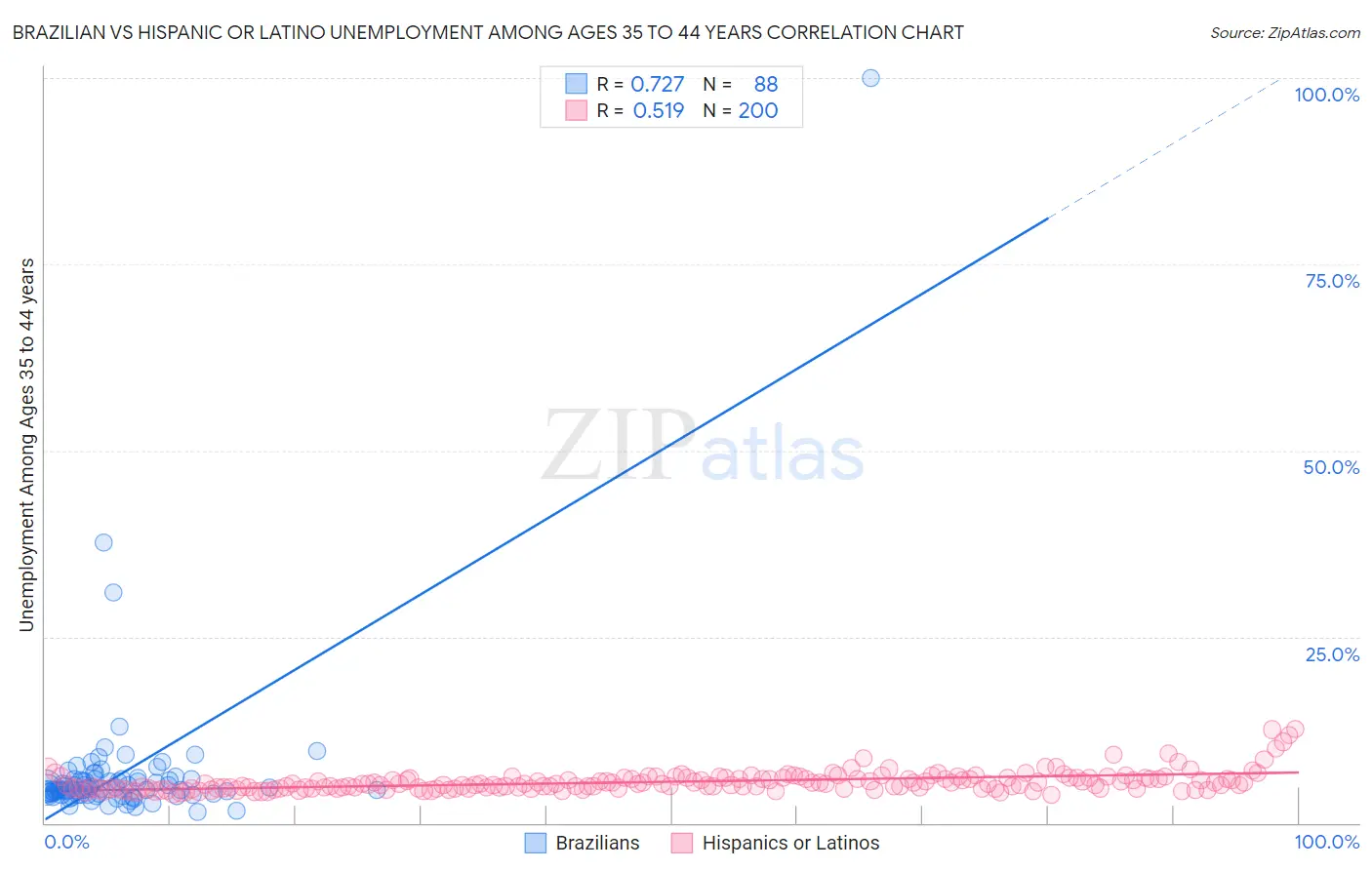 Brazilian vs Hispanic or Latino Unemployment Among Ages 35 to 44 years