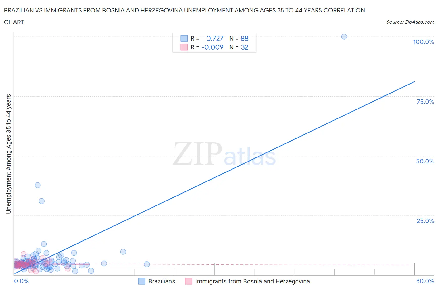 Brazilian vs Immigrants from Bosnia and Herzegovina Unemployment Among Ages 35 to 44 years