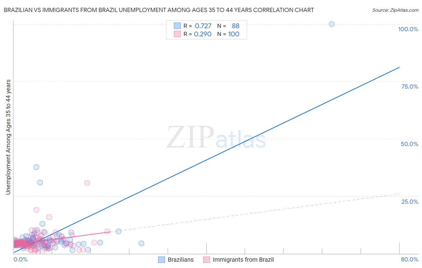 Brazilian vs Immigrants from Brazil Unemployment Among Ages 35 to 44 years