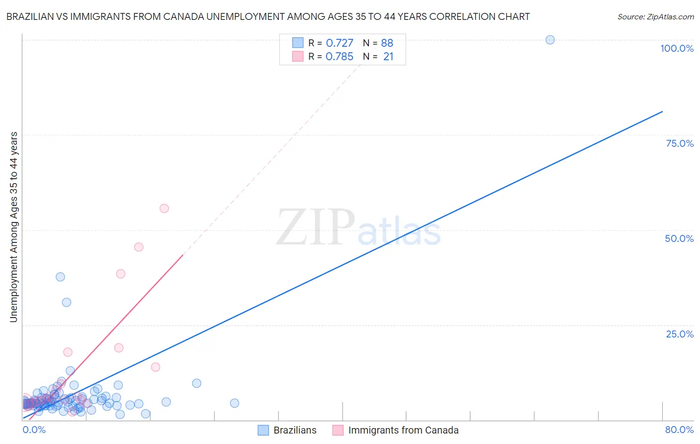 Brazilian vs Immigrants from Canada Unemployment Among Ages 35 to 44 years