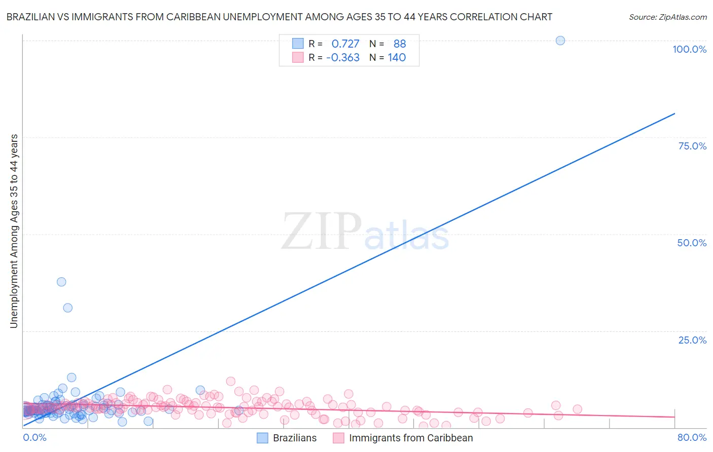 Brazilian vs Immigrants from Caribbean Unemployment Among Ages 35 to 44 years