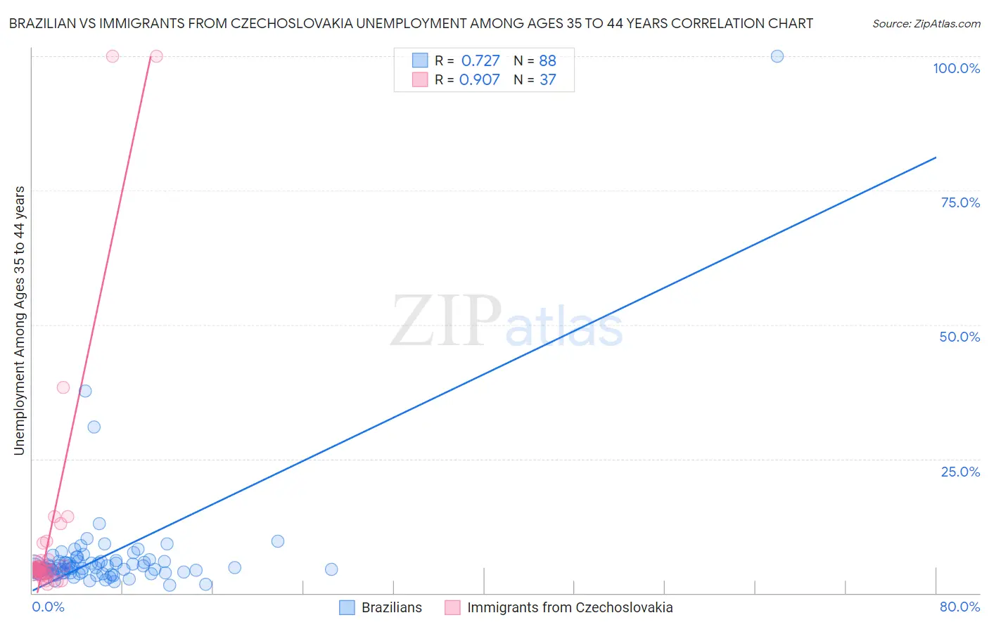 Brazilian vs Immigrants from Czechoslovakia Unemployment Among Ages 35 to 44 years