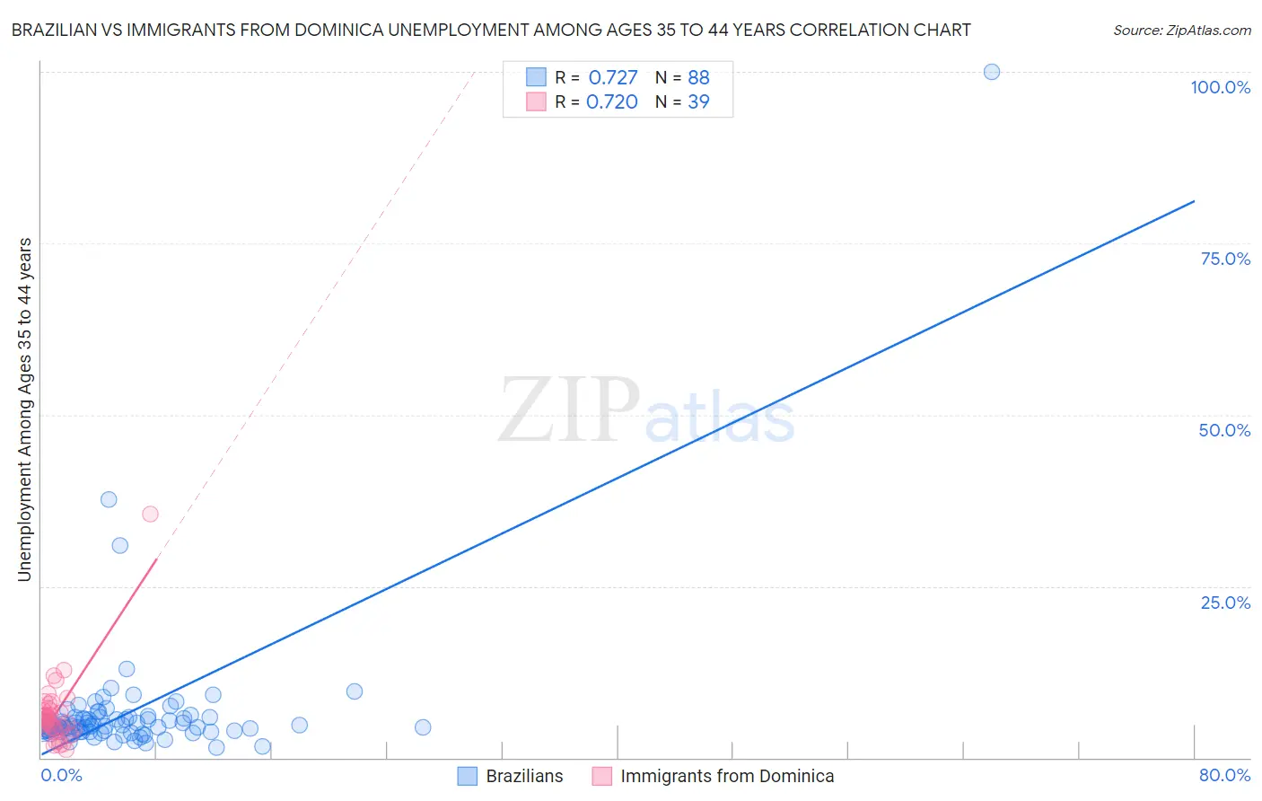 Brazilian vs Immigrants from Dominica Unemployment Among Ages 35 to 44 years