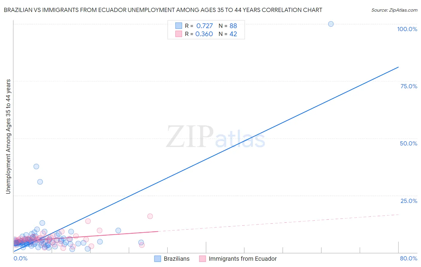 Brazilian vs Immigrants from Ecuador Unemployment Among Ages 35 to 44 years
