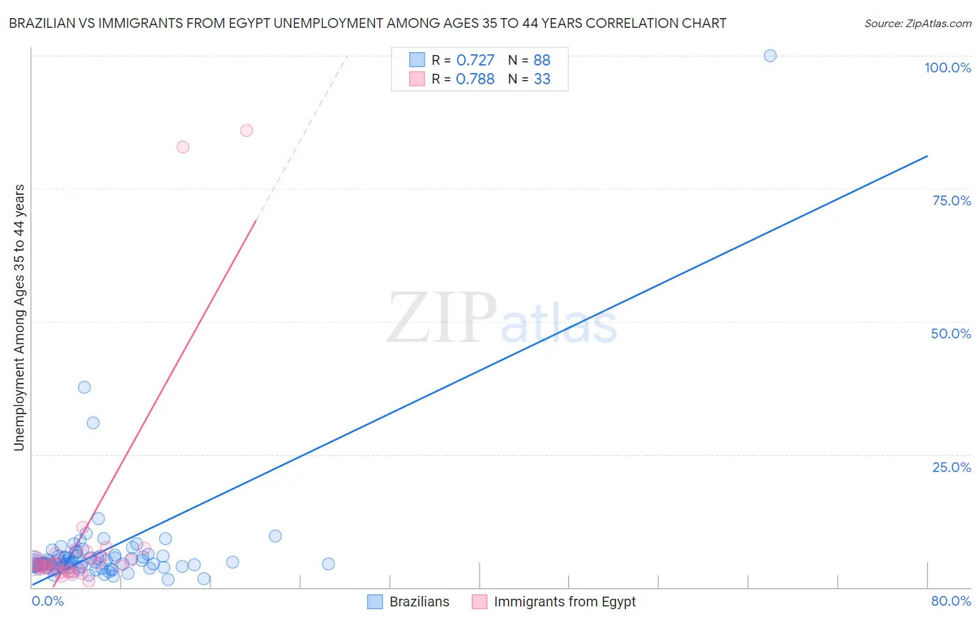 Brazilian vs Immigrants from Egypt Unemployment Among Ages 35 to 44 years