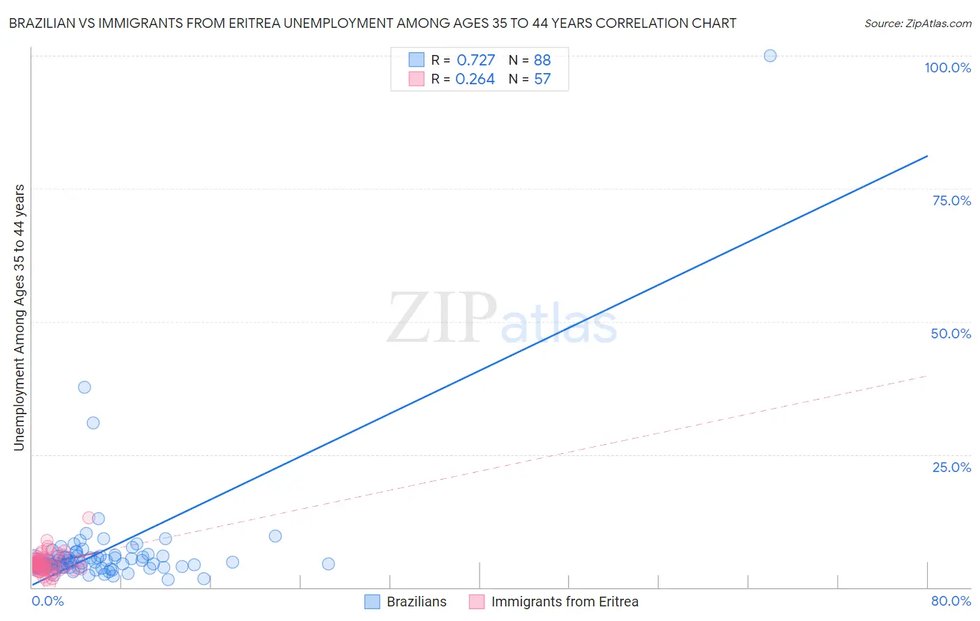 Brazilian vs Immigrants from Eritrea Unemployment Among Ages 35 to 44 years