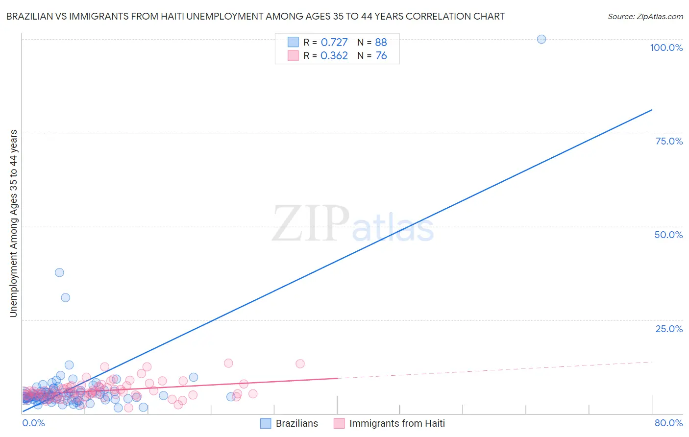 Brazilian vs Immigrants from Haiti Unemployment Among Ages 35 to 44 years