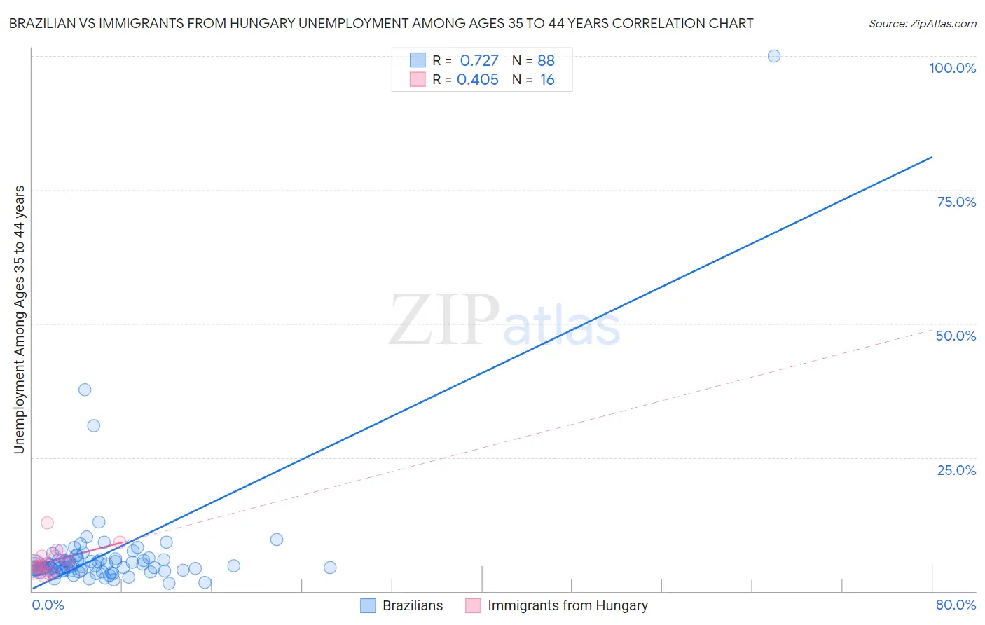 Brazilian vs Immigrants from Hungary Unemployment Among Ages 35 to 44 years